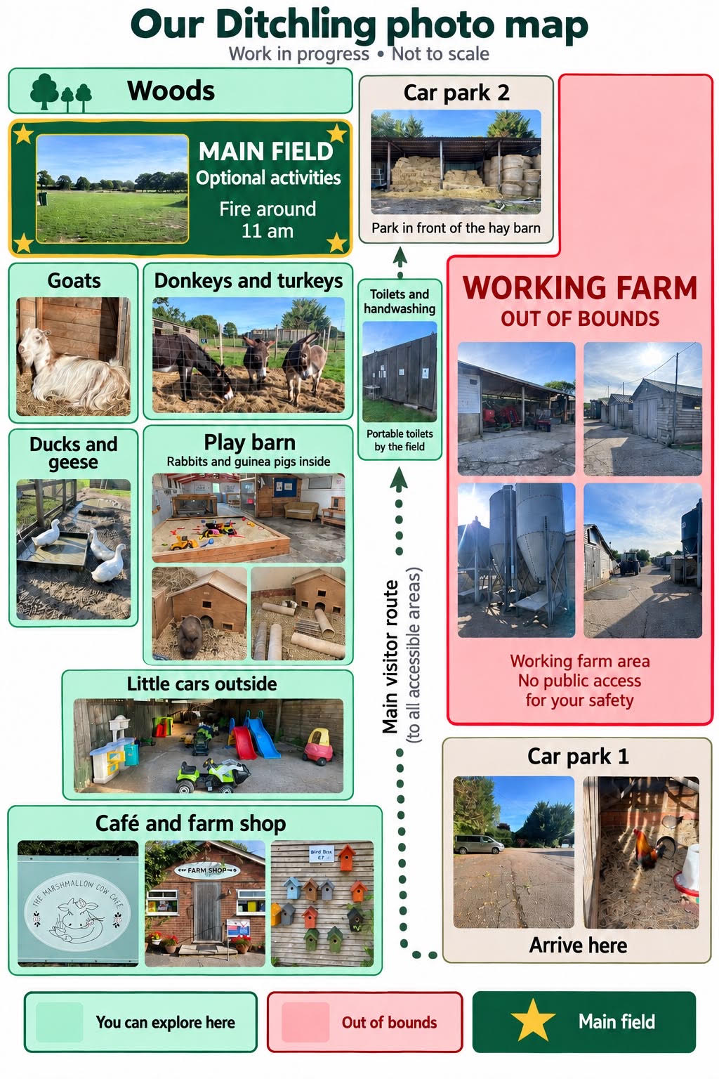 Ditchling photo map showing two car parks, the main visitor route, toilets and handwashing, main field, animal and play areas, café and farm shop, and the working farm marked out of bounds.